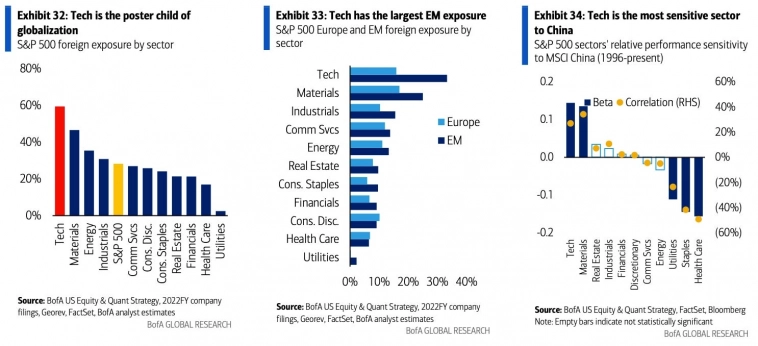 Иностранное влияние на акции индекса S&P 500 в разбивке по секторам, влияние на акции индекса S&P 500 Европы и развивающихся рынков в разбивке по секторам, относительная чувствительность показателей секторов S&P 500 к индексу MSCI China Иностранное влияние на акции индекса S&P 500 в разбивке по секторам, влияние на акции индекса S&P 500 Европы и развивающихся рынков в разбивке по секторам, относительная чувствительность показателей секторов S&P 500 к индексу MSCI China