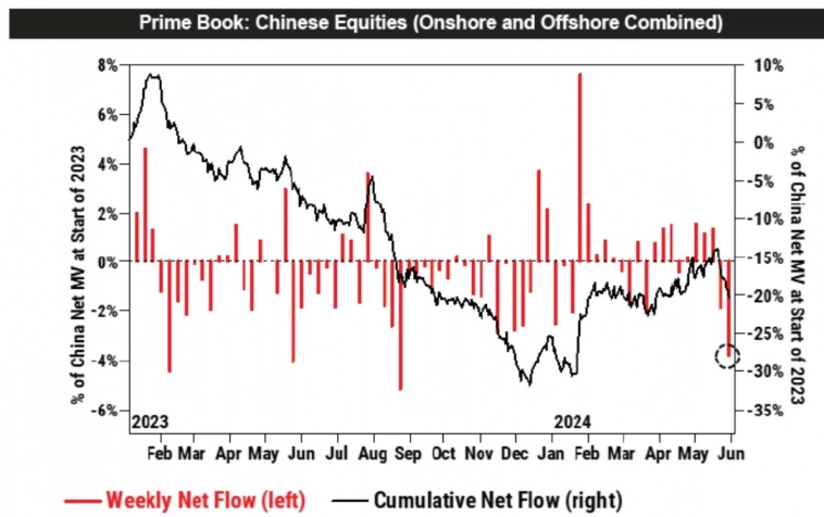 Потоки средств хедж-фондов в акции Китая Потоки средств хедж-фондов в акции Китая
