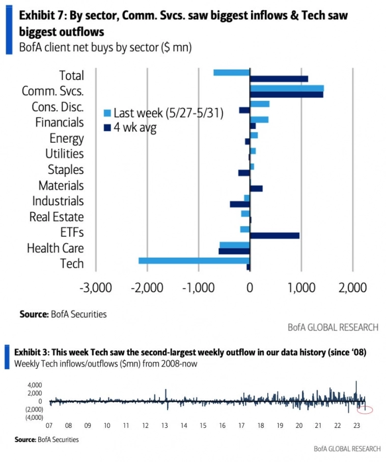 Потоки средств клиентов Bank of America в акции США по секторам Потоки средств клиентов Bank of America в акции США по секторам