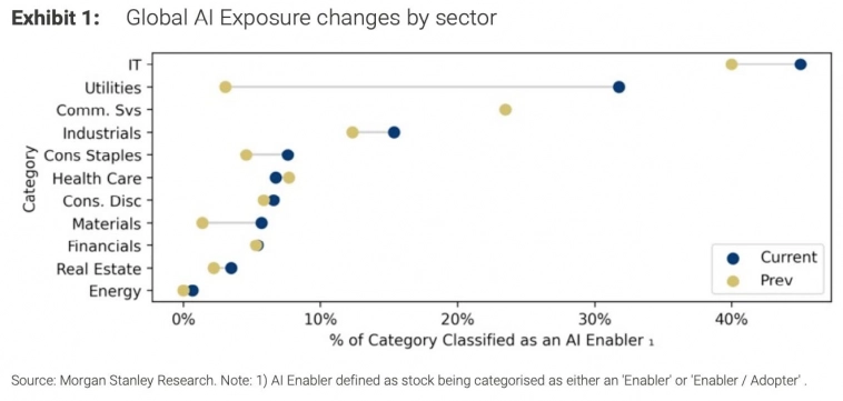 Изменение влияния ИИ на акции по секторам&nbsp;