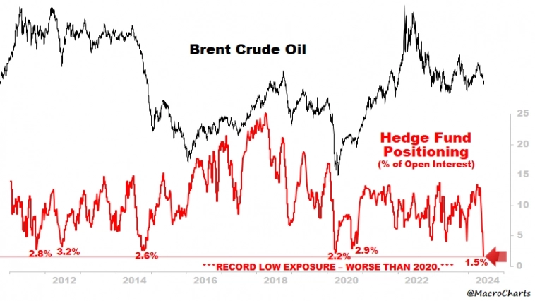 Цены на нефть brent и позиционирование хедж-фондов в нефть Цены на нефть brent и позиционирование хедж-фондов в нефть