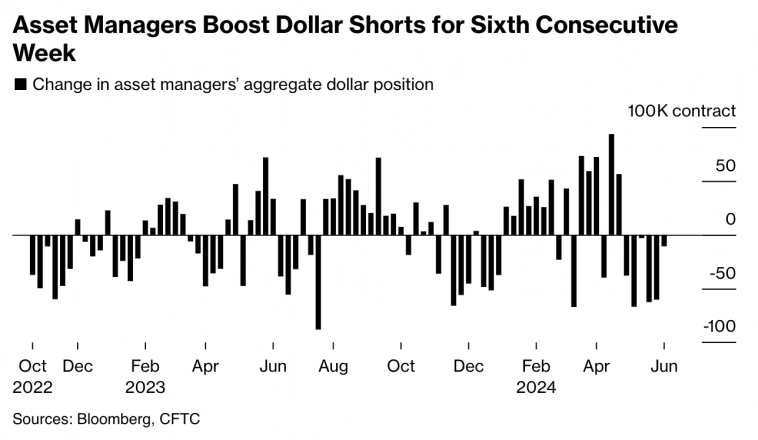 Изменение позиционирования в доллар управляющих активами Изменение позиционирования в доллар управляющих активами