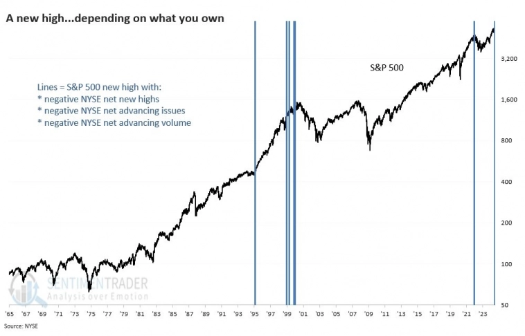 Новый максимум S&P 500 при: растущем количестве акций, которые достигают 52-недельных минимумов, а не максимумов; растущем количестве падающих акций; растущем потоке средств в отстающие акции на NYSE Новый максимум S&P 500 при: растущем количестве акций, которые достигают 52-недельных минимумов, а не максимумов; растущем количестве падающих акций; растущем потоке средств в отстающие акции на NYSE 