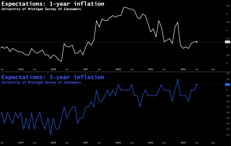 Инфляционные ожидания на 1 год и 5 лет вперёд Инфляционные ожидания на 1 год и 5 лет вперёд