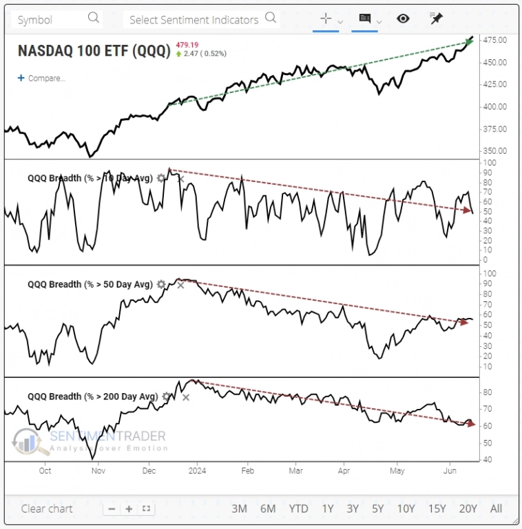 Показатели индекса Nasdaq 100 и его индикаторов широты Показатели индекса Nasdaq 100 и его индикаторов широты
