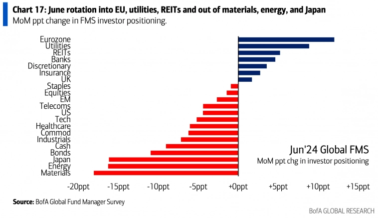 Изменения в позиционировании управляющих активами Изменения в позиционировании управляющих активами
