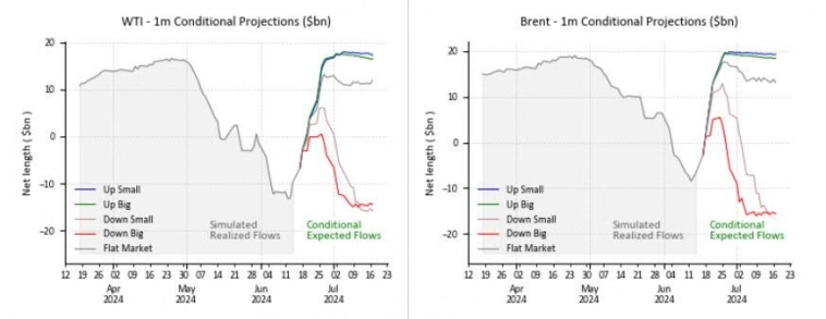 Сценарии потоков средств CTA в Brent и WTI Сценарии потоков средств CTA в Brent и WTI 
