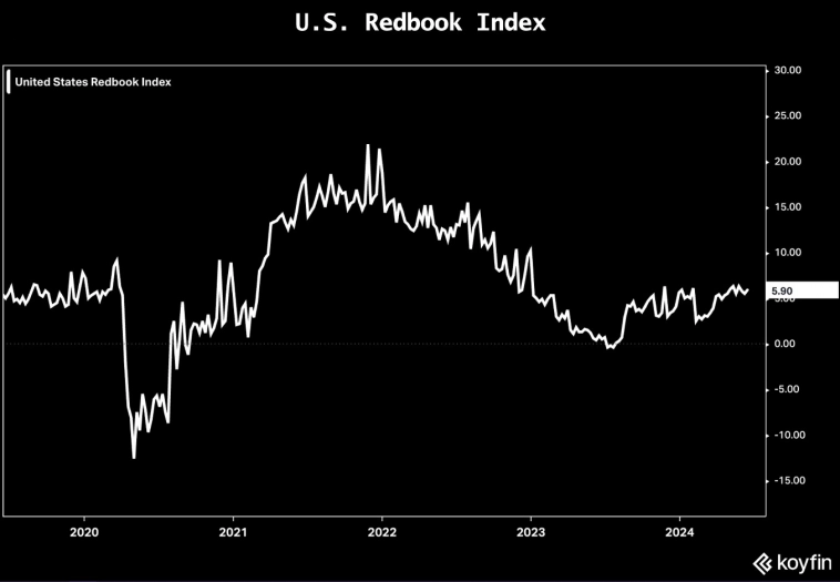 Индекс розничных продаж Redbook Индекс розничных продаж Redbook