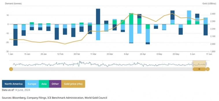 Потоки средств в ETF на золото Потоки средств в ETF на золото