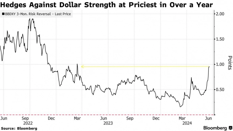 Стоимость хеджирования от укрепления доллара Стоимость хеджирования от укрепления доллара