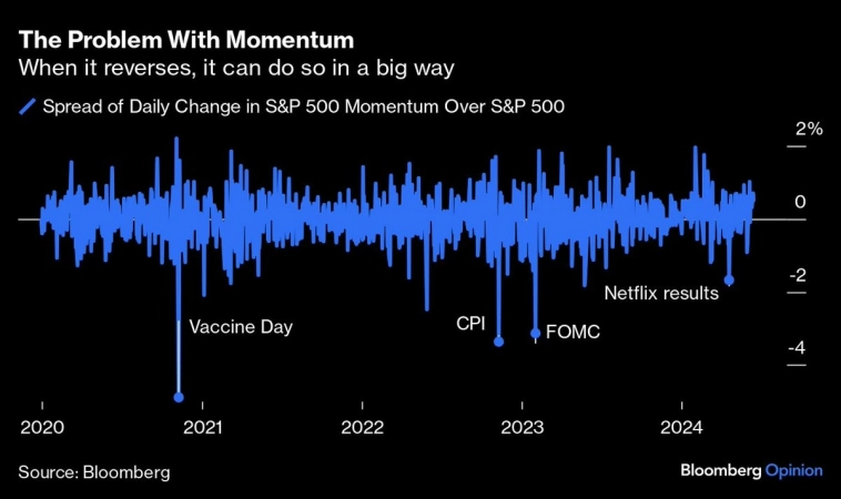 Спред дневного изменения показателей акций фактора импульса из индекса S&P 500 против показателей S&P 500 Спред дневного изменения показателей акций фактора импульса из индекса S&P 500 против показателей S&P 500