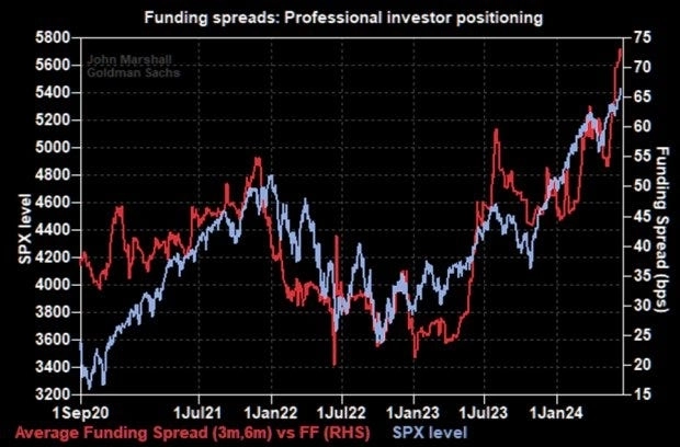 Спреды фандинга и показатели SPX Спреды фандинга и показатели SPX