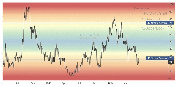 Доля альткоинов, превзошедших показатели биткоина Доля альткоинов, превзошедших показатели биткоина