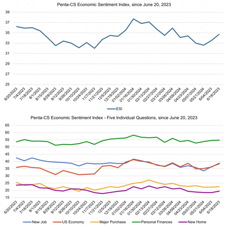 Индекс экономических настроений Penta-CS Индекс экономических настроений Penta-CS
