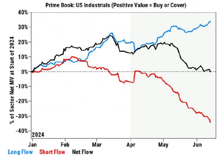 Потоки средств хедж-фондов в акции сектора промышленности Потоки средств хедж-фондов в акции сектора промышленности