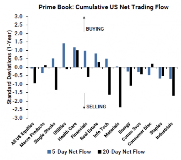 Потоки средств хедж-фондов в акции США по секторам Потоки средств хедж-фондов в акции США по секторам