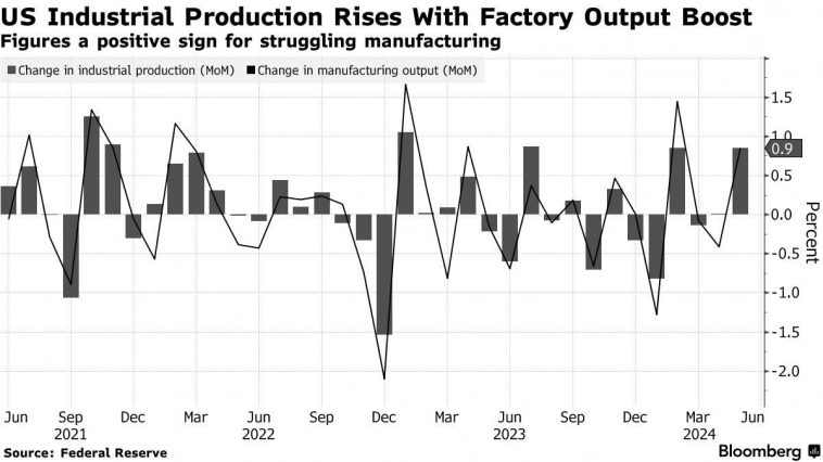 Индекс промышленного производства в США Индекс промышленного производства в США