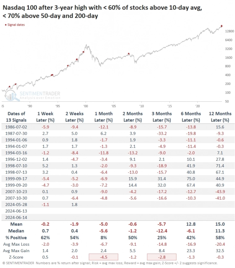 Показатели индекса Nasdaq 100 после того, как был достигнут 3-летний максимум, когда менее 60% акций находились выше 10-дневных средних и менее 70% акций выше 50- и 200-дневных средних Показатели индекса Nasdaq 100 после того, как был достигнут 3-летний максимум, когда менее 60% акций находились выше 10-дневных средних и менее 70% акций выше 50- и 200-дневных средних 