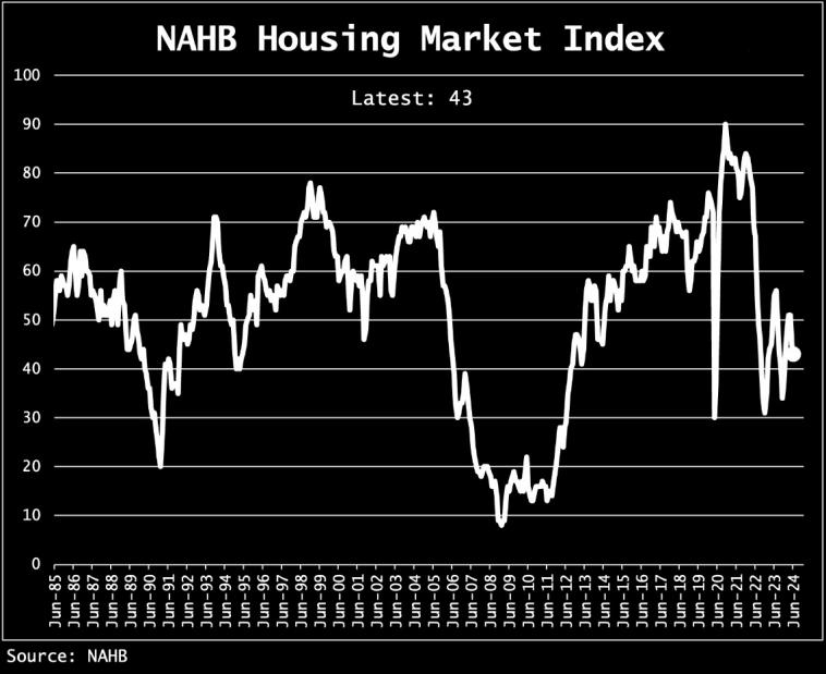 Индекс настроений домостроителей NAHB