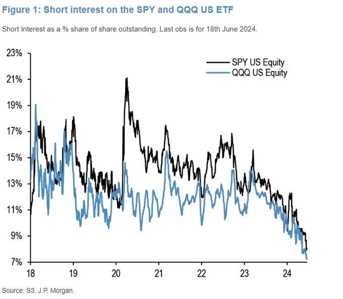 Шорт интерес по SPY и QQQ