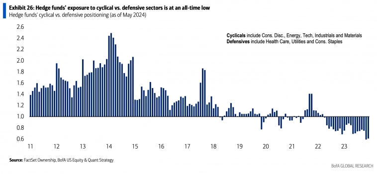 Позиционирование хедж-фондов в циклических секторах акций по сравнению с защитными секторами Позиционирование хедж-фондов в циклических секторах акций по сравнению с защитными секторами