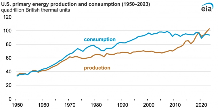Производство и потребление энергии в США