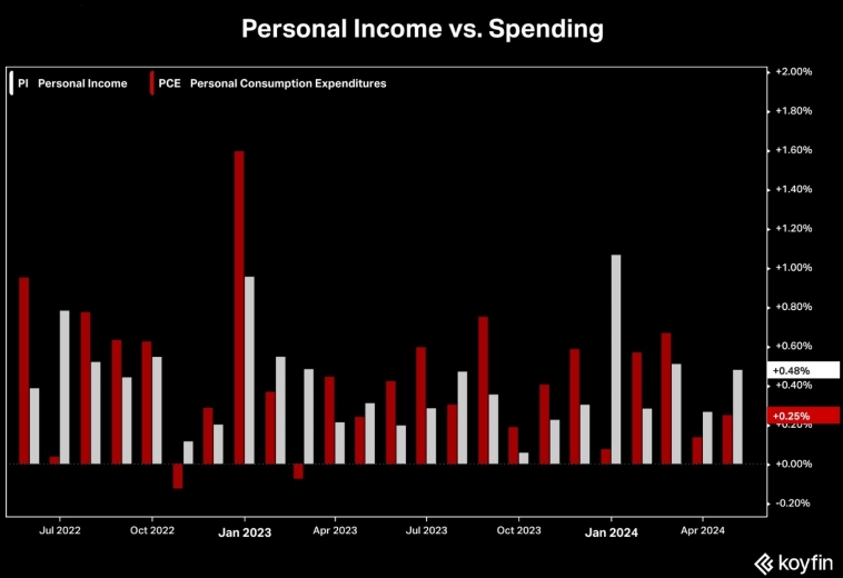 Личные доходы и расходы потребителей Личные доходы и расходы потребителей