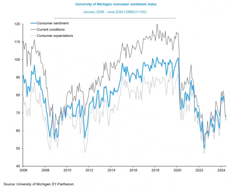 Индекс потребительских настроений Мичиганского университета в США Индекс потребительских настроений Мичиганского университета в США 