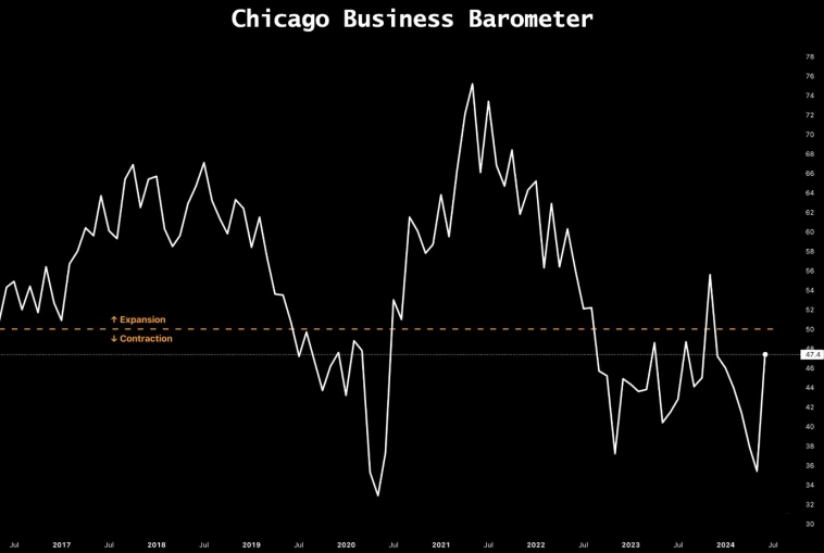 Чикагский индекс деловой активности Чикагский индекс деловой активности