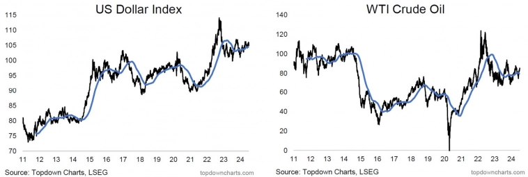 Показатели индекса доллара США и нефти WTI Показатели индекса доллара США и нефти WTI