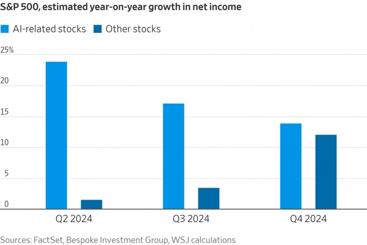 Оценка роста доходов компаний в разбивке по причастности к искусственному интеллекту