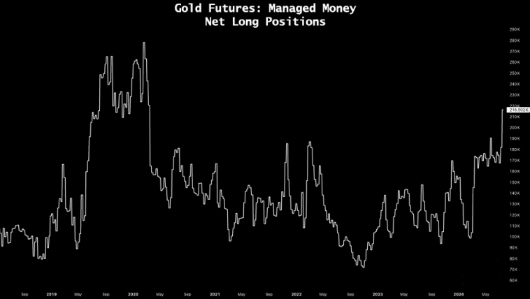 Чистые длинные позиции инвестиционных управляющих по фьючерсам на золото
