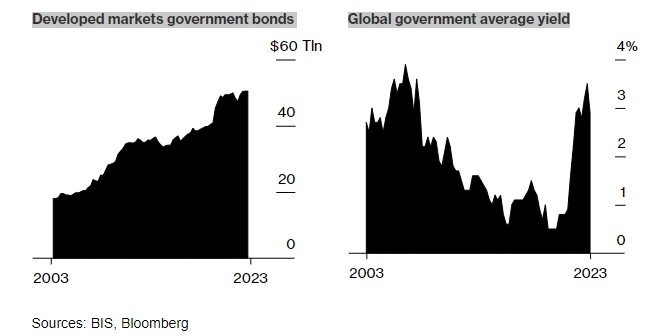 Игра в недолгую: Bloomberg рекомендует держаться подальше от долгосрочных облигаций
