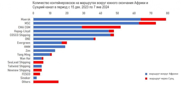 Война в Красном море: почему танкеры с нефтью продолжают курсировать мимо обстреливающего Йемена, а контейнеровозы рванули в обход Африки?