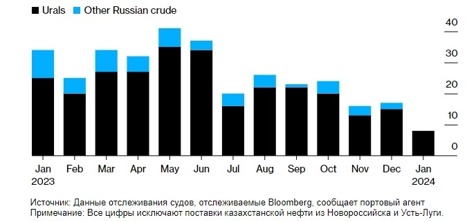 Греческая паника на русской нефти: Bloomberg рассказывает, как судовладельцы Европы отказываются от перевозок энергоносителей Москвы