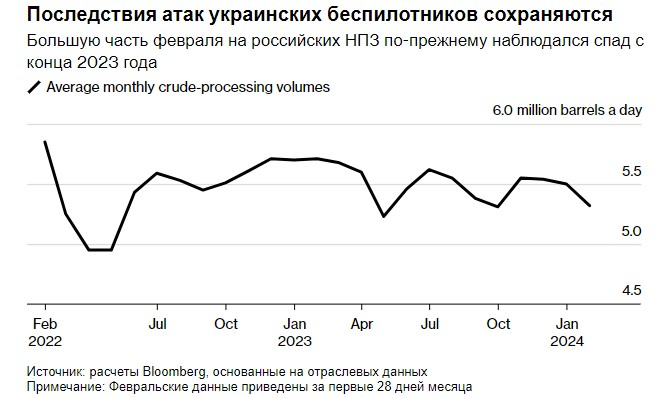 Пора восстанавливаться: российская нефтепереработка приходит в себя после ударов украинских беспилотников