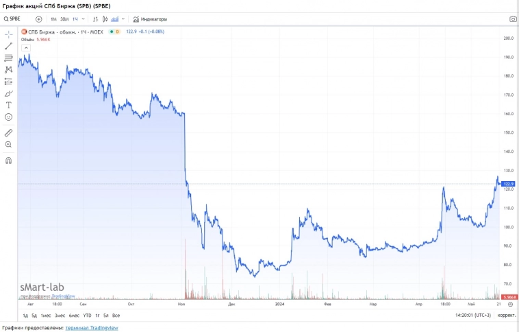 Инвестплан на миллиарды: СПБ Биржа предлагает владельцам замороженных счетов жаловаться в США