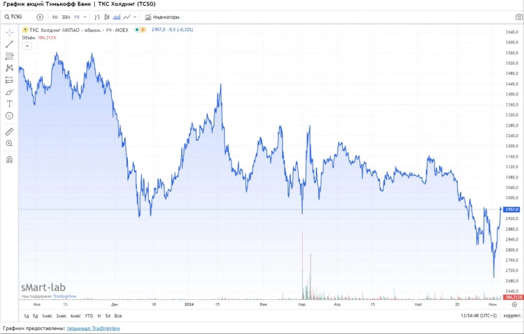 Тинькофф вышел из чата