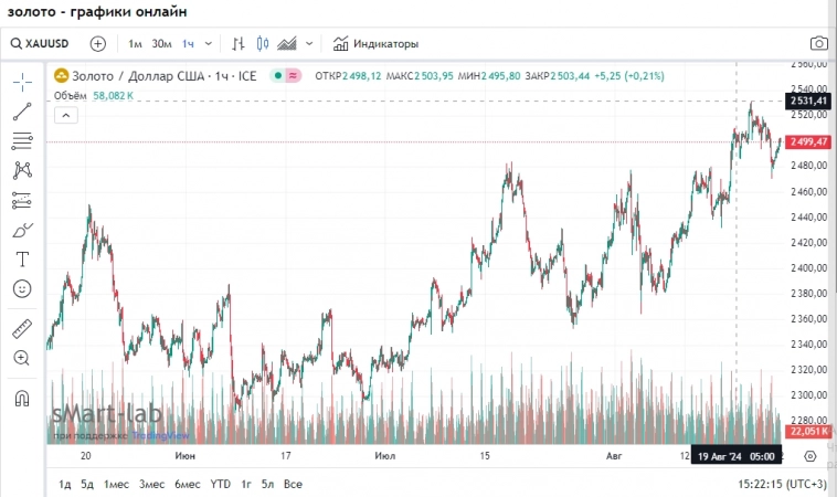 Задержка в развитии: американские и европейские инвесторы бросились скупать золото по следам Индии и Китая Задержка в развитии: американские и европейские инвесторы бросились скупать золото по следам Индии и Китая