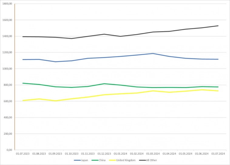 США на миллиарды долларов меняет статистику по продаже трежерис, Великобритания собирается обогнать Китай по покупке долгов
