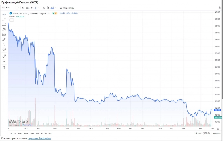Второе дыхание Газпрома: Bloomberg отменил НДПИ для главного поставщика российского газа, и акции монополиста сразу пошли вверх
