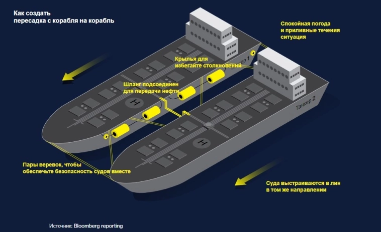 Всем выйти из тени: Блумберг снял за работой теневой флот, возящий нефть в обход  западных санкций