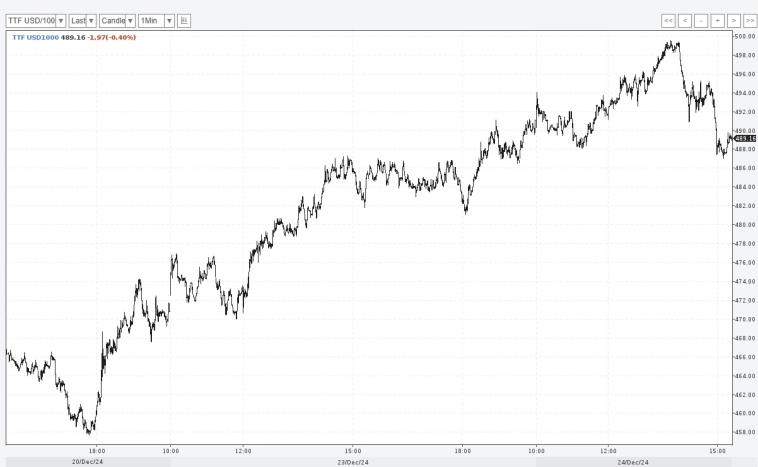 Путин ставит точку на газе через Украину, премьер Словакии спешит в Кремль за объяснениями Путин ставит точку на газе через Украину, премьер Словакии спешит в Кремль за объяснениями
