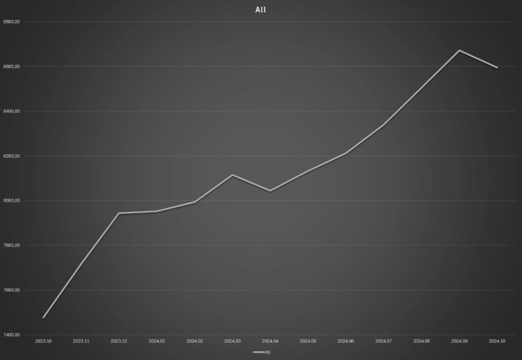 Мир теряет интерес к американским долговым бумагам: за последний месяц общие вложения в трежерис США сократились на $77млрд