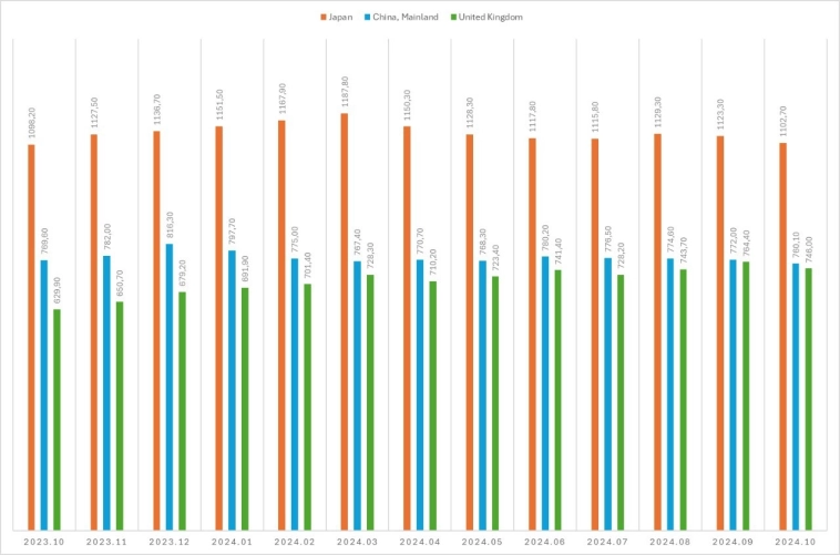 Мир теряет интерес к американским долговым бумагам: за последний месяц общие вложения в трежерис США сократились на $77млрд