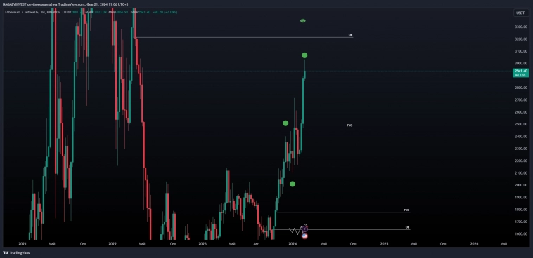 АНАЛИТИКА BTC ETH LTC