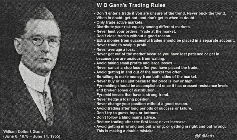 Правила торговли W D Gann