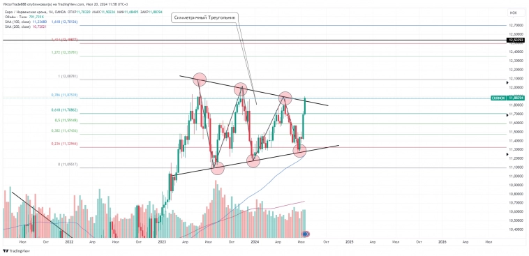 EURNOK Ждём to the moon)🚀