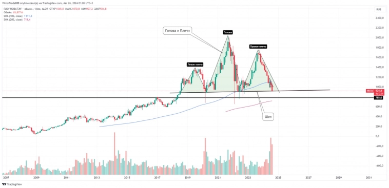 Идея№3.NVTK.Сформировался паттерн Голова и Плечи📉.