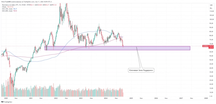 Нефть.Возможно снижение 📉.
